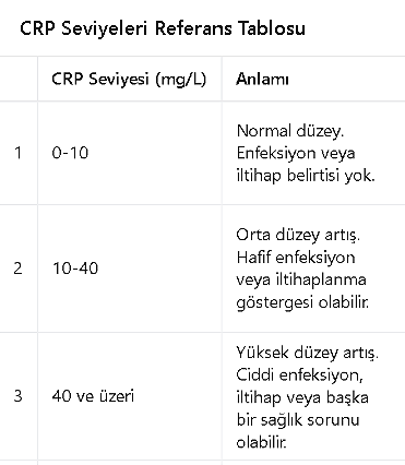 CRP seviyelerinin referans değerleri