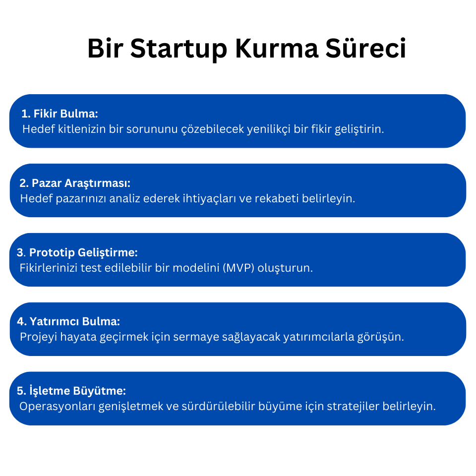 "Bir startup kurma sürecini adım adım özetleyen infografik."